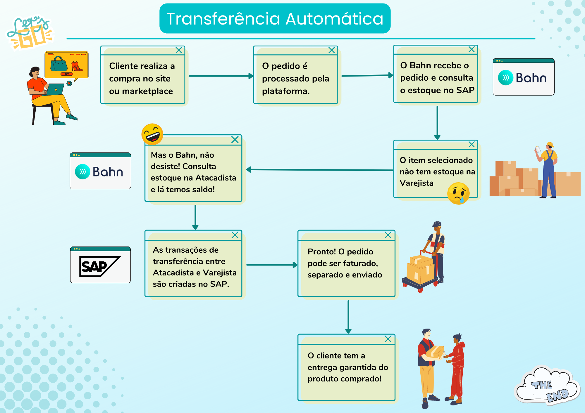 Fluxo_Simples_-_Transfer_ncia_autom_tica.png